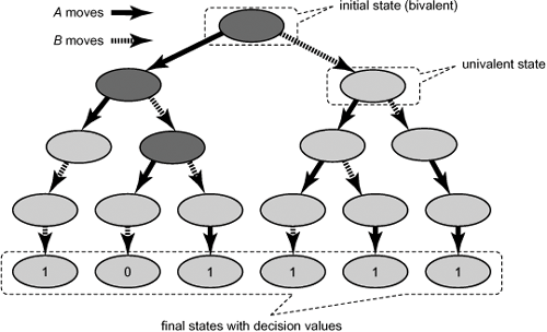 An execution tree for two threads A and B. The dark shaded nodes denote bivalent states, and the lighter ones univalent states.