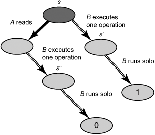 Case: A reads first. In the first execution scenario, B moves first, driving the protocol to a 1-valent state s′, and then B runs solo and eventually decides 1. In the second execution scenario, A moves first, driving the protocol to a 0-valent state s″. B then runs solo starting in s and eventually decides 0.