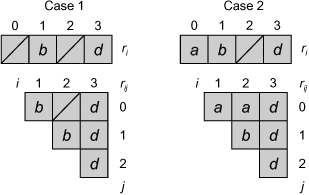 Two possible views of (4,10)-assignment solving consensus for 4 threads. In Part 1 only threads B and D show up.B is the first to assign and wins the consensus. In Part 2 there are three threads A, B, and D, and as before, B wins by assigning first and D assigns last. The order among the threads can be determined by looking at the pairwise order among any two. Because the assignments are atomic, these individual orders are always consistent and define the total order among the calls.