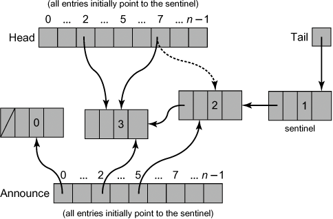 Execution of the wait-free universal construction. Thread 5 announces its new node and appends it to the log, but halts before adding the node to the head[] array. Another thread 7 will not see thread 5’s node in the head[] array, and will attempt to help thread (before.seq + 1 mod n), which is equal to 2. When attempting to help thread 2, thread 7 loses the consensus on the sentinel node’s decideNext reference since thread 5 already won. Thread 7 therefore completes updating the fields of thread 5’s node, setting the node’s sequence number to 2, and adding the node to the head[] array. Notice that thread 5’s own entry in the head[] array is not yet set to its announced node. Next, thread 2 announces its node and thread 7 succeeds in appending thread 2’s node, setting thread 2’s node’s sequence number to 3. Now thread 2 wakes up. It will not enter the main loop because its node’s sequence number is non zero, but will continue to update the head[] array and compute its output value using a copy of the sequential object.