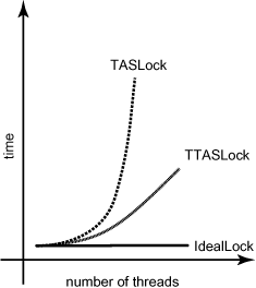 Schematic performance of a TASLock, a TTASLock, and an ideal lock with no overhead.