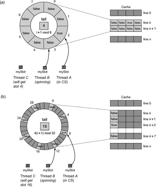 The ALock with padding to avoid false sharing. In Part (a) the ALock has 8 slots which are accessed via a modulo 8 counter. Array entries are typically mapped into cache lines consecutively. As can be seen, when thread A changes the status of its entry, thread B whose entry is mapped to the same cache line k incurs a false invalidation. In Part (b) each location is padded so it is 4 apart from the others with a modulo 32 counter. Even if array entries are mapped consecutively, the entry for B is mapped to a different cache line from that of A, so if A invalidates its entry this does not cause B to be invalidated.