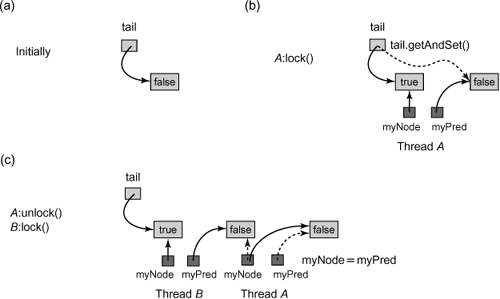 CLHLock class: lock acquisition and release. Initially the tail field refers to a QNode whose locked field is false. Thread A then applies getAndSet() to the tail field to insert its QNode at the tail of the queue, simultaneously acquiring a reference to its predecessor’s QNode. Next, B does the same to insert its QNode at the tail of the queue. A then releases the lock by setting its node’s locked field to false. It then recycles the QNode referenced by pred for future lock accesses.