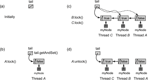 A lock acquisition and release in an MCSLock. (a) Initially the tail is null. (b) To acquire the lock, thread A places its own QNode at the tail of the list and since it has no predecessor it enters the critical section. (c) thread B enqueues its own QNode at the tail of the list and modifies its predecessor’s QNode to refer back to its own. Thread B then spins on its locked field waiting until A, its predecessor, sets this field from true to false. Thread C repeats this sequence. (d) To release the lock, A follows its next field to its successor B and sets B’s locked field to false. It can now reuse its QNode.