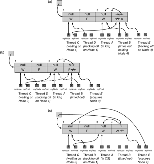 The CompositeLock class: an execution. In Part (a) thread A (which acquired Node 3) is in the critical section. Thread B (Node 4) is waiting for A to release the critical section and thread C (Node 1) is in turn waiting for B. Threads D and E are backing off, waiting to acquire a node. Node 2 is free. The tail field refers to Node 1, the last node to be inserted into the queue. At this point B times out, inserting an explicit reference to its predecessor, and changing Node 4’s state from WAITING (denoted by W), to ABORTED (denoted by A). In Part (b), thread C cleans up the ABORTED Node 4, setting its state to FREE and following the explicit reference from 4 to 3 (by redirecting its local myPred field). It then starts waiting for A (Node 3) to leave the critical section. In Part (c)E acquires the FREE Node 4, using compareAndSet() to set its state to WAITING. Thread E then inserts Node 4 into the queue, using compareAndSet() to swap Node 4 into the tail, then waiting on Node 1, which was previously referred to the tail.