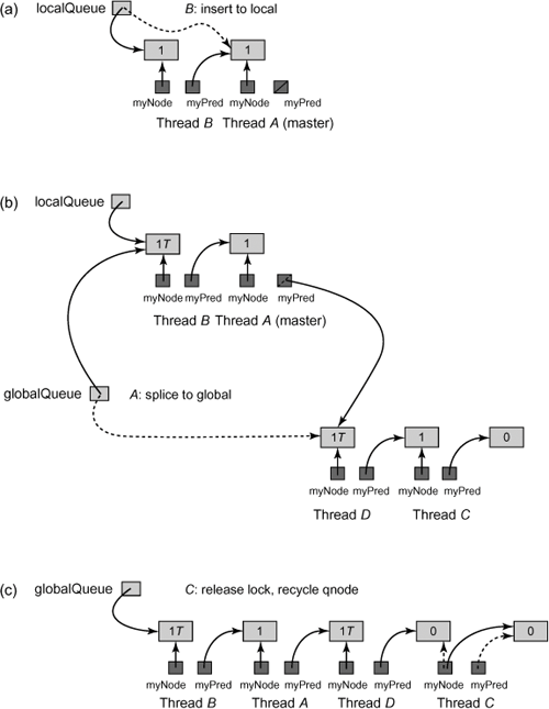 Lock acquisition and release in a HCLHLock. The successorMustWait field is marked in the nodes by a 0(for false) or a 1(for true). A node is marked as a local tail when it is being spliced by adding the symbol T. In Part (a), B inserts its node into the local queue. In Part (b), A splices the local queue containing A and B’s nodes onto the global queue, which already contains C and D’s nodes. In Part (c), C releases the lock by setting its node’s successorMustWait flag to false, and then setting myQNode to the predecessor node.