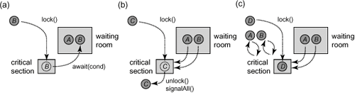 A schematic representation of a monitor execution. In Part (a) thread A has acquired the monitor lock, called await() on a condition, released the lock, and is now in the waiting room. Thread B then goes through the same sequence of steps, entering the critical section, calling await() on the condition, relinquishing the lock and entering the waiting room. In Part (b) both A and B leave the waiting room after thread C exits the critical section and calls signalAll(). A and B then attempt to reacquire the monitor lock. However, thread D manages to acquire the critical section lock first, and so both A and B spin until C leaves the critical section. Notice that if C would have issued a signal() instead of a signalAll(), only one of A or B would have left the waiting room, and the other would have continued to wait.