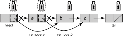The FineList class: why remove() must acquire two locks. Thread A is about to remove a, the first node in the list, while thread B is about to remove b, where a points to b. Suppose A locks head, and B locks a. Thread A then sets head.next to b, while B sets a’s next field to c. The net effect is to remove a, but not b.