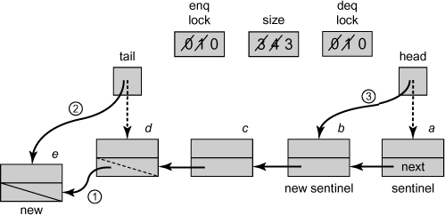 The enq() and deq() methods of the BoundedQueue with 4 slots. First a node is enqueued into the queue by acquiring the enqLock. The enq() checks that the size is 3 which is less than the bound. It then redirects the next field of the node referenced by the tail field (step 1), redirects tail to the new node (step 2), increments the size to 4, and releases the lock. Since size is now 4, any further calls to enq() will cause the threads to block until the notFullCondition is signalled by some deq(). Next, a node is dequeued from the queue by some thread. The deq() acquires the deqLock, reads the new value b from the successor of the node referenced by head (this node is the current sentinel), redirects head to this successor node (step 3), decrements the size to 3, and releases the lock. Before completing the deq(), because the size was 4 when it started, the thread acquires the enqLock and signals any enqueuers waiting on notFullCondition that they can proceed.