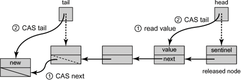 The lazy lock-free enq() and deq() methods of the LockFreeQueue. A node is inserted into the queue in two steps. First, a compareAndSet() call changes the next field of the node referenced by the queue’s tail from null to the new node. Then a compareAndSet() call advances tail itself to refer to the new node. An item is removed from the queue in two steps. A compareAndSet() call reads the item from the node referred to by the sentinel node, and then redirects head from the current sentinel to the sentinel’s next node, making the latter the new sentinel. Both enq() and deq() methods help complete unfinished tail updates.
