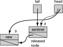 Why dequeuers must help advance tail in Line 35 of Fig. 10.11. Consider the scenario in which a thread enqueuing node b has redirected a’s next field to b, but has yet to redirect tail from a to b. If another thread starts dequeuing, it will read b’s value and redirect head from a to b, effectively removing a while tail still refers to it. To avoid this problem, the dequeuing thread must help advance tail from a to b before redirecting head.