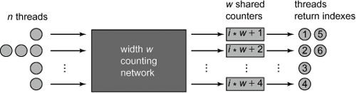 A quiescently consistent shared counter based on w = 4 counters preceded by a counting network. Threads traverse the counting network to choose which counters to access.