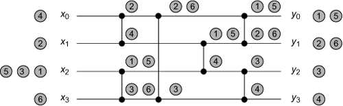A sequential execution of a BITONIC [4] counting network. Each vertical line represents a balancer, and each balancer’s two input and output wires are the horizontal lines it connects to at the dots. In this sequential execution, tokens pass through the network, one completely after the other in the order specified by the numbers on the tokens. We track every token as it passes through the balancers on the way to an output wire. For example, token number 3 enters on wire 2, goes down to wire 1, and ends up on wire 3. Notice how the step property is maintained in every balancer, and also in the network as a whole.