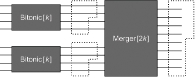 The recursive structure of a BITONIC [2k] Counting Network. Two BITONIC [k] counting networks feed into a MERGER [2k] balancing network.