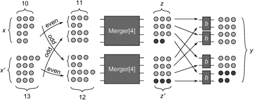 The inductive proof that a MERGER [8] network correctly merges two width 4 sequences x and x’ that have the step property into a single width 8 sequence y that has the step property. The odd and even width 2 subsequences of x and x’ all have the step property. Moreover, the difference in the number of tokens between the even sequence from one and the odd sequence from the other is at most 1 (in this example, 11 and 12 tokens, respectively). It follows from the induction hypothesis that the outputs z and z’ of the two MERGER [4] networks have the step property, with at most 1 extra token in one of them. This extra token must fall on a specific numbered wire (wire 3 in this case) leading into the same balancer. In this figure, these tokens are darkened. They are passed to the southern-most balancer, and the extra token is pushed north, ensuring the final output has the step property.