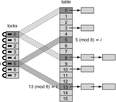 Resizing a StripedHashSet lock-based hash table. As the table grows, the striping is adjusted to ensure that each lock covers 2N/L entries. In the figure above, N = 16 and L = 8. When N is doubled from 8 to 16, the memory is striped so that lock i = 5 for example covers both locations that are equal to 5 modulo L.