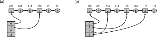 This figure explains the recursive nature of the split ordering. Part (a) shows a split-ordered list consisting of two buckets. The array of buckets refer into a single linked list. The split-ordered keys (above each node) are the reverse of the bitwise representation of the items’ keys. The active bucket array entries 0 and 1 have special sentinel nodes within the list (square nodes), while other (ordinary) nodes are round. Items 4 (whose reverse bit order is “001”) and 6 (whose reverse bit order is “011”) are in Bucket 0 since the LSB of the original key, is “0.” Items 5 and 7 (whose reverse bit orders are “101” and “111” respectively) are in Bucket 1, since the LSB of their original key is 1. Part (b) shows how each of the two buckets is split in half once the table capacity grows from 2 buckets to four. The reverse bit values of the two added Buckets 2 and 3 happen to perfectly split the Buckets 0 and 1.