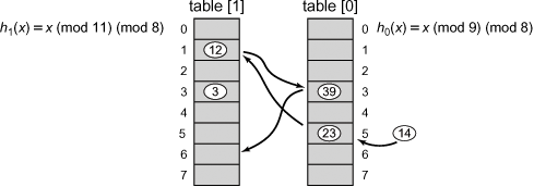 A sequence of displacements started when an item with key 14 finds both locations Table[0][h0(14)] and Table[1][h1(14)] taken by the values 23 and 25, and ends when the item with key 39 is successfully placed in Table[1][h1(39)].