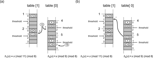 The PhasedCuckooHashSet<T> class: add() and relocate() methods. The figure shows the array segments consisting of 8 probe sets of size 4 each, with a threshold of 2. Shown are probe sets 4 and 5 of Table[0][] and 1 and 2 of Table[1][]. In Part (a) an item with key 13 finds Table[0][4] above threshold and Table[1][2] above threshold so it adds the item to the probe set Table[1][2]. The item with key 14 on the other hand finds that both of its probe sets are above threshold, so it adds its item to Table[0][5] and signals that the item should be relocated. In Part (b), the method tries to relocate the item with key 23, the oldest item in Table[0][5]. Since Table[1][1] is below threshold, the item is successfully relocated. If Table[1][1] were above threshold, the algorithm would attempt to relocate item 12 from Table[1][1], and if Table[1][1] were at the probe set’s size limit of 4 items, it would attempt to relocate the item with key 5, the next oldest item, from Table[0][5].