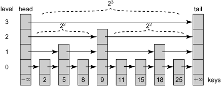 The SkipList class: this example has four levels of lists. Each node has a key, and the head and tail sentinels have ±∞ keys. The list at level i is a shortcut where each reference skips over 2i nodes of the next lower level list. For example, at level 3, references skip 23 nodes, at level 2, 22 nodes, and so on.