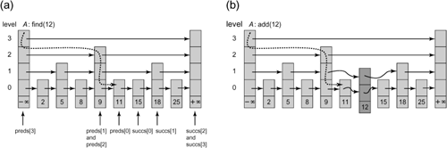 The SkipList class: add() and find() methods. In Part (a), find() traverses at each level, starting at the highest level, for as long as curr is less than or equal to the target key 12. Otherwise, it stores pred and curr in the preds[] and succs[] arrays at each level and descends to the next level. For example, the node with key 9 is preds[2] and preds[1], while tail is succs[2] and the node with key 18 is succs[1]. Here, find() returns false since the node with key 12 was not found in the lowest-level list and so an add(12) call in Part (b) can proceed. In Part (b) a new node is created with a random topLevel = 2. The new node’s next references are redirected to the corresponding succs[] nodes, and each predecessor node’s next reference is redirected to the new node.