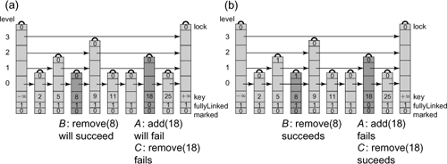 The LazySkipList class: failed and successful add() and remove() calls. In Part (a) the add(18) call finds the node with key 18 unmarked but not yet fullyLinked. It spins waiting for the node to become fullyLinked in Part (b), at which point it returns false. In Part (a) the remove(8) call finds the node with key 8 unmarked and fully linked, which means that it can acquire the node’s lock in Part (b). It then sets the mark bit, and proceeds to lock the node’s predecessors, in this case the node with key 5. Once the predecessor is locked, it physically removes the node from the list by redirecting the bottom-level reference of the node with key 5, completing the successful remove(). In Part (a) a remove(18) fails, because it found the node not fully linked. The same remove(18) call succeeds in Part (b) because it found that the node is fully linked.