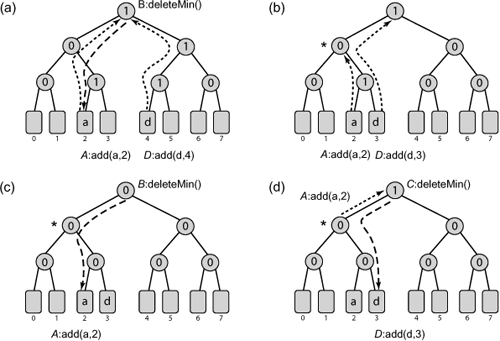 The SimpleTree priority queue is a tree of bounded counters. Items reside in bins at the leaves. Internal nodes hold the number of items in the subtree rooted at the node’s left child. In Part (a) threads A and D add items by traversing up the tree, incrementing the counters in the nodes when they ascend from the left. Thread B follows the counters down the tree, descending left if the counter had a nonzero value (we do not show the effect of B’s decrements). Parts (b), (c), and (d) show a sequence in which concurrent threads A and B meet at the node marked by a star. In Part (b) thread D adds d, then A adds a and ascends to the starred node, incrementing a counter along the way. In Part (c) B traverses down the tree, decrementing counters to zero and popping a. In Part (d), A continues its ascent, incrementing the counter at the root even though B already removed any trace of a from the starred node down. Nevertheless, all is well, because the nonzero root counter correctly leads C to item d, the item with the highest priority.