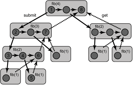 The DAG created by a multithreaded Fibonacci execution. The caller creates a FibTask(4) task, which in turn creates FibTask(3) and FibTask(2) tasks. The round nodes represent computation steps and the arrows between the nodes represent dependencies. For example, there are arrows pointing from the first two nodes in FibTask(4) to the first nodes in FibTask(3) and FibTask(2) respectively, representing submit() calls, and arrows from the last nodes in FibTask(3) and FibTask(2) to the last node in FibTask(4) representing get() calls. The computation’s critical path has length 8 and is marked by numbered nodes.