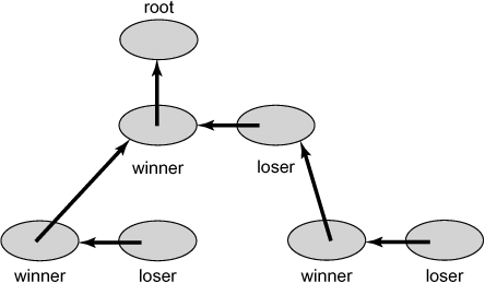 The TourBarrier class: information flow. Nodes are paired statically in active/ passive pairs. Threads start at the leaves. Each thread in an active node waits for its passive partner to show up; then it proceeds up the tree. Each passive thread waits for its active partner for notification of completion. Once an active thread reaches the root, all threads have arrived, and notifications flow down the tree in the reverse order.