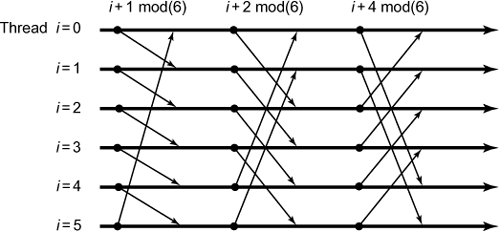 Communication in the dissemination barrier. In each round r a thread i communicates with thread i +2r(mod n).