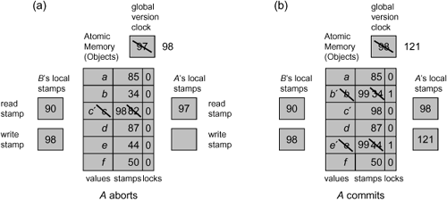 The LockObject class: A lock-based transactional memory implementation. In Part (a) thread A starts its transaction, setting its read stamp rs to 97, the global version clock value. Before A starts reading and writing objects, thread B commits: it increments the global version clock to 98, records 98 in its local write stamp ws field, and after a successful validation writes a new value c ′ with stamp 98. (B’s acquisition and release of the object locks is not shown.) When A reads the object with stamp 98, it detects thread B’s modification because its read stamp is less than 98, so A aborts. In Part (b) on the other hand, A starts its transaction after B completed, and reads a read stamp value of 98, and does not abort when reading c ′. A creates read–write sets, and increments the global version clock. (Notice that other threads have incremented the clock to 120.). It locks the objects it intends to modify, and successfully validates. It then updates the values and stamps of these objects based on the write stamp value. In the figure, we do not show A’s final release of the locks on the written objects.