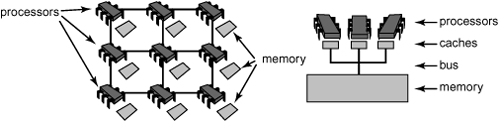 An SMP architecture with caches on the left and a cacheless NUMA architecture on the right.