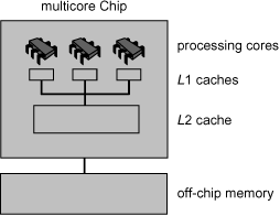 A multi-core SMP architecture. The L2 cache is on chip and shared by all processors while the memory is off-chip.