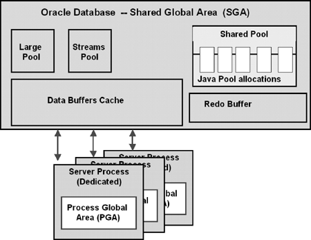 Oracle Database Key Memory Structures