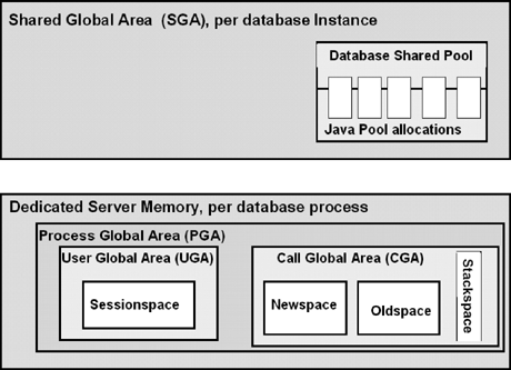 Dedicated Server – Java Memory Areas