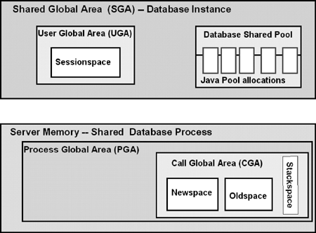 Shared Server – Java Memory Areas