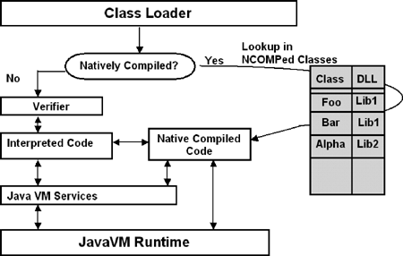 The OracleJVM Execution Mechanisms