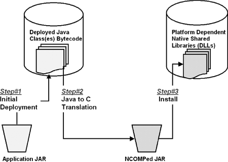 The NCOMP Steps