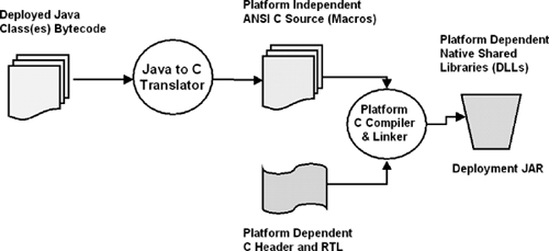 The Compilation and Linkage Phase