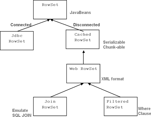 How the RowSet Interface Stacks Up