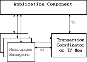 The Distributed Transaction Processing Model