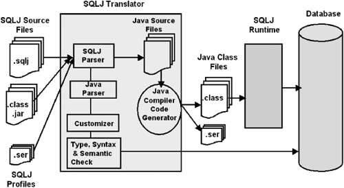 The Architecture of Oracle SQLJ