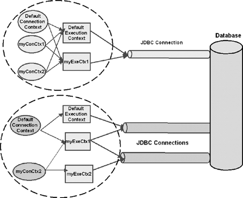 Execution Contexts and Connection Contexts