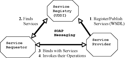 Web Services Interaction