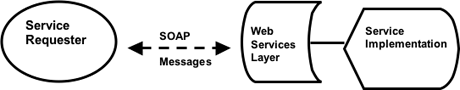 Two-Tier Web Services Provider