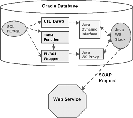 Software Components for Web Services Call-Out