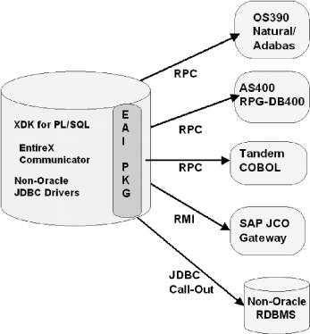 Calling External Systems