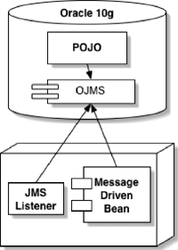 Messaging across Tiers