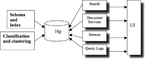 Main Architecture of the Yapa Demo