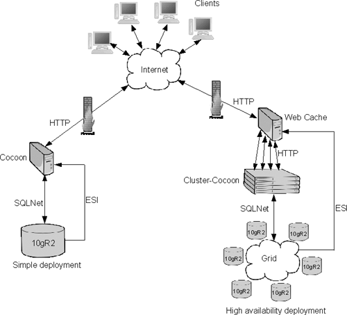 CMS Architecture